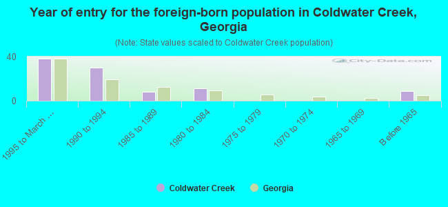 Year of entry for the foreign-born population in Coldwater Creek, Georgia