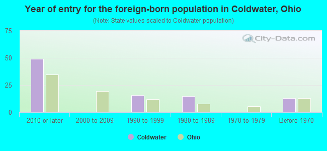 Year of entry for the foreign-born population in Coldwater, Ohio