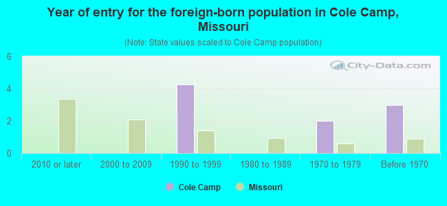 Year of entry for the foreign-born population in Cole Camp, Missouri