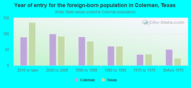 Year of entry for the foreign-born population in Coleman, Texas