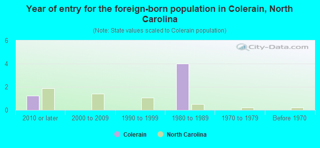Year of entry for the foreign-born population in Colerain, North Carolina