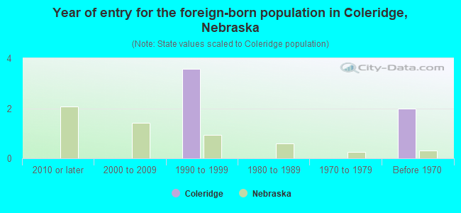 Year of entry for the foreign-born population in Coleridge, Nebraska