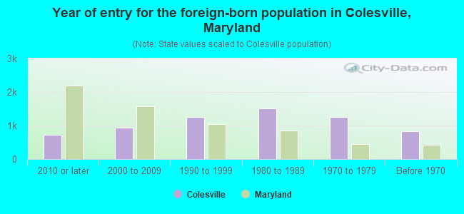 Year of entry for the foreign-born population in Colesville, Maryland