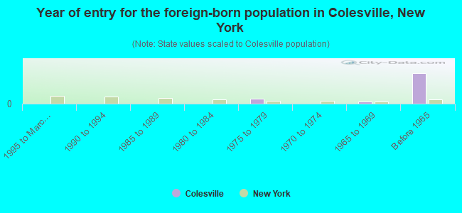 Year of entry for the foreign-born population in Colesville, New York