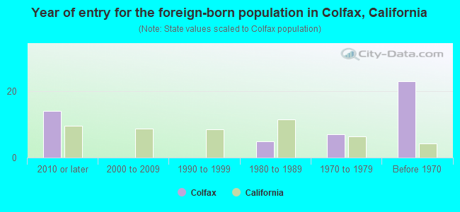 Year of entry for the foreign-born population in Colfax, California