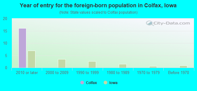 Year of entry for the foreign-born population in Colfax, Iowa
