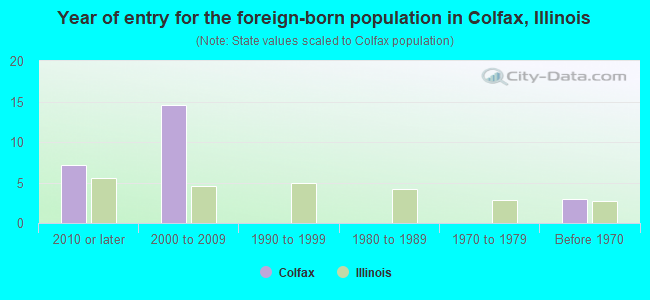 Year of entry for the foreign-born population in Colfax, Illinois