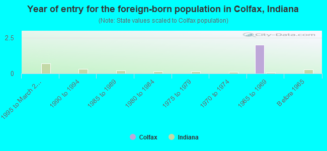 Year of entry for the foreign-born population in Colfax, Indiana