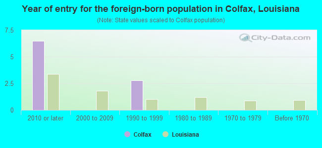 Year of entry for the foreign-born population in Colfax, Louisiana