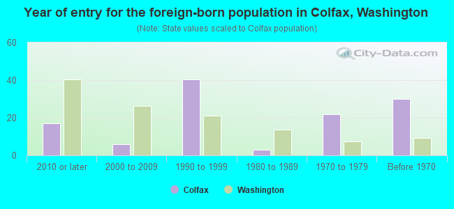 Year of entry for the foreign-born population in Colfax, Washington