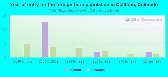 Year of entry for the foreign-born population in Collbran, Colorado