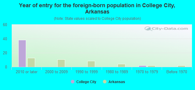 Year of entry for the foreign-born population in College City, Arkansas