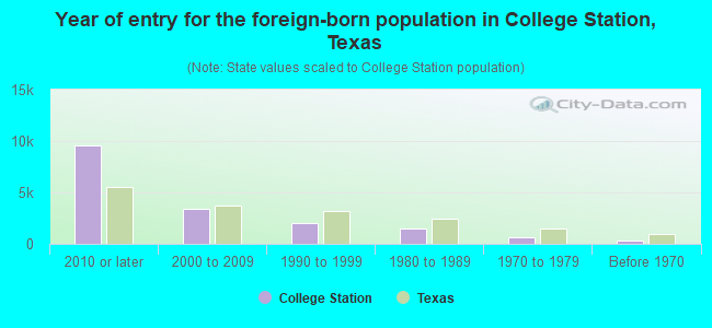 college station texas demographics