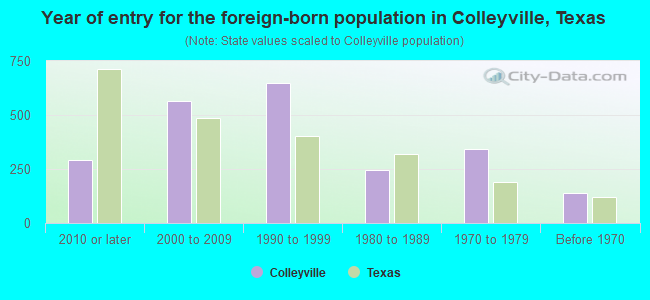 Year of entry for the foreign-born population in Colleyville, Texas