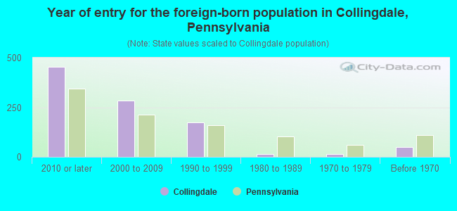 Year of entry for the foreign-born population in Collingdale, Pennsylvania