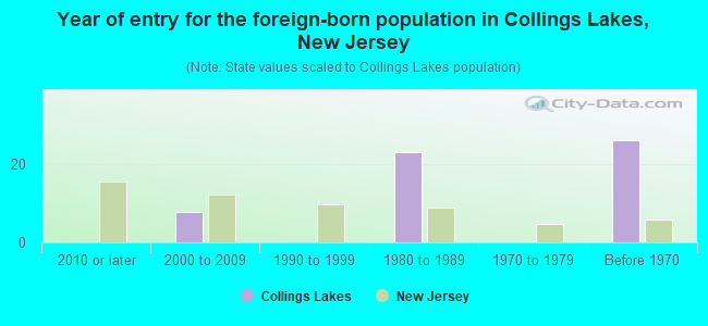 Year of entry for the foreign-born population in Collings Lakes, New Jersey