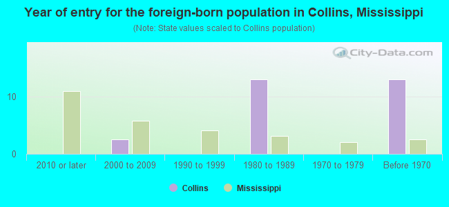 Year of entry for the foreign-born population in Collins, Mississippi