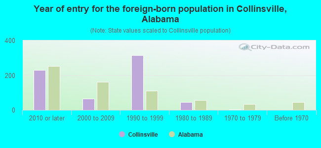 Year of entry for the foreign-born population in Collinsville, Alabama