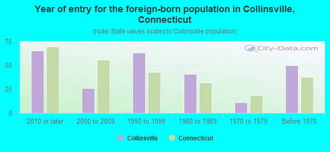 Year of entry for the foreign-born population in Collinsville, Connecticut
