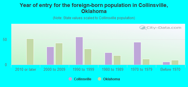 Year of entry for the foreign-born population in Collinsville, Oklahoma