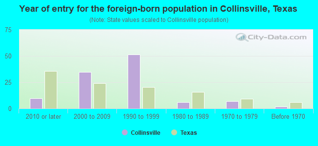 Year of entry for the foreign-born population in Collinsville, Texas