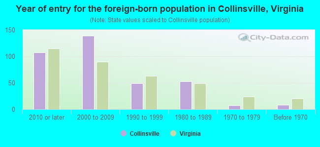 Year of entry for the foreign-born population in Collinsville, Virginia