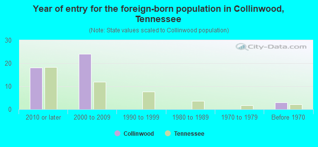 Year of entry for the foreign-born population in Collinwood, Tennessee