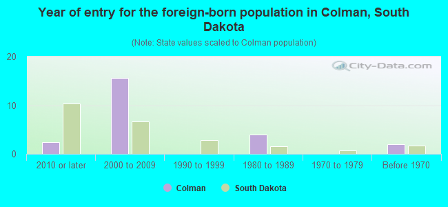 Year of entry for the foreign-born population in Colman, South Dakota