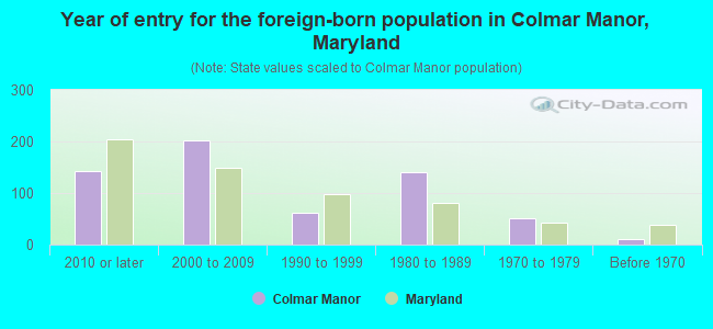 Year of entry for the foreign-born population in Colmar Manor, Maryland