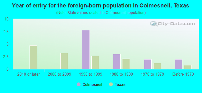 Year of entry for the foreign-born population in Colmesneil, Texas