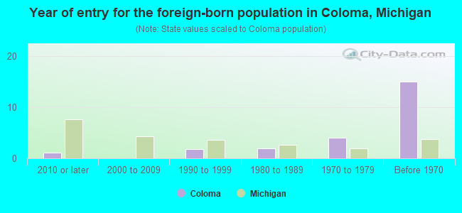 Year of entry for the foreign-born population in Coloma, Michigan