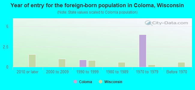 Year of entry for the foreign-born population in Coloma, Wisconsin