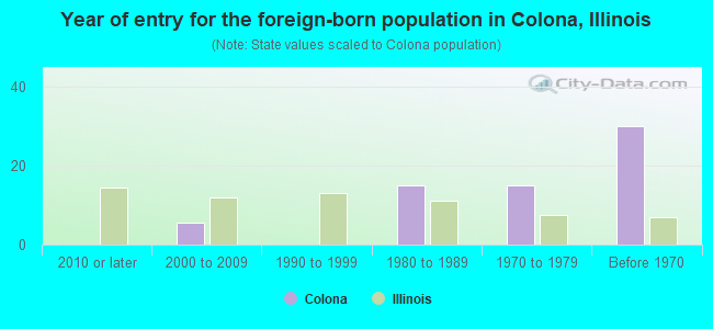 Year of entry for the foreign-born population in Colona, Illinois