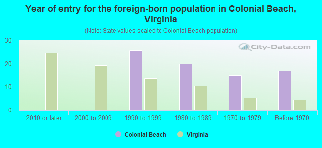 Year of entry for the foreign-born population in Colonial Beach, Virginia
