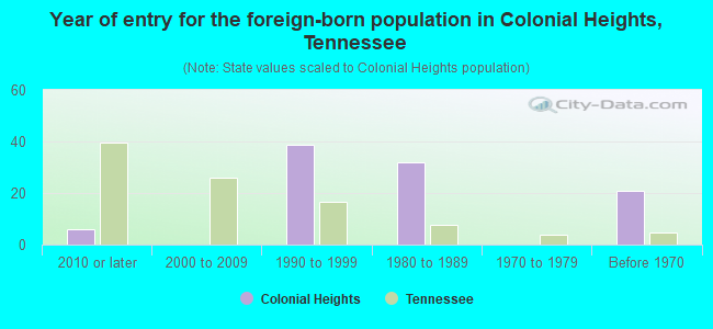 Year of entry for the foreign-born population in Colonial Heights, Tennessee