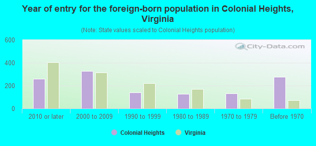 Year of entry for the foreign-born population in Colonial Heights, Virginia