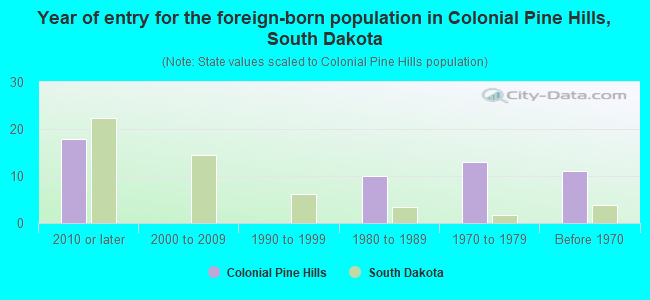 Year of entry for the foreign-born population in Colonial Pine Hills, South Dakota