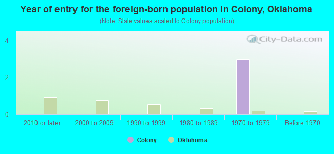 Year of entry for the foreign-born population in Colony, Oklahoma