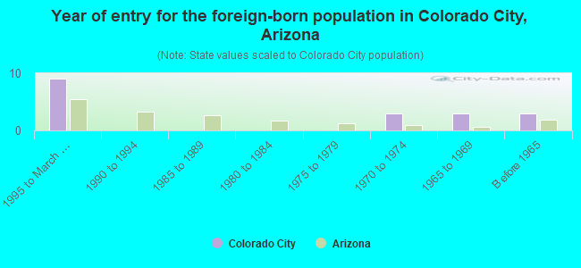 Year of entry for the foreign-born population in Colorado City, Arizona