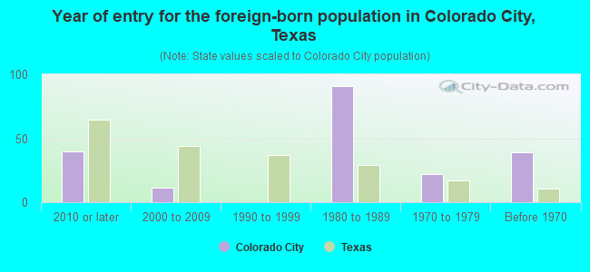 Year of entry for the foreign-born population in Colorado City, Texas