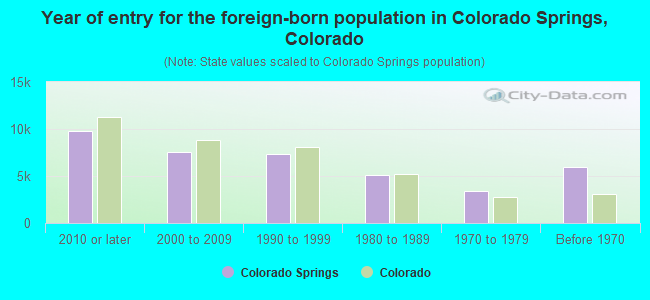 Year of entry for the foreign-born population in Colorado Springs, Colorado
