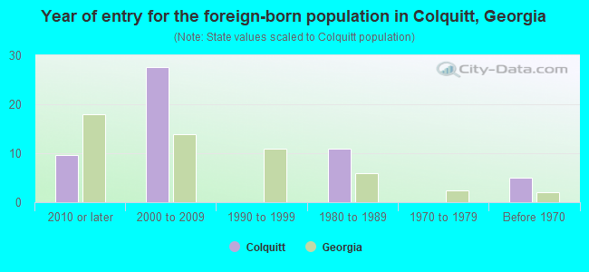 Year of entry for the foreign-born population in Colquitt, Georgia