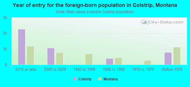 Year of entry for the foreign-born population in Colstrip, Montana