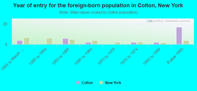 Year of entry for the foreign-born population in Colton, New York