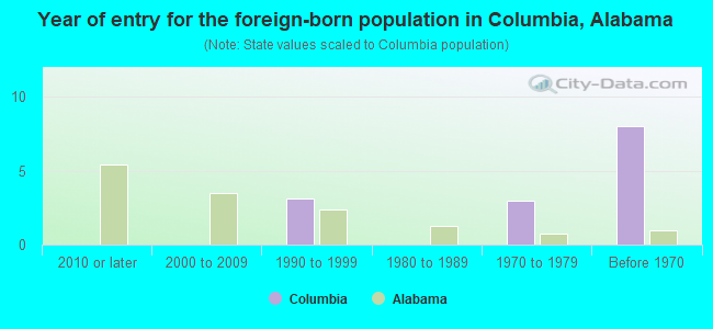 Year of entry for the foreign-born population in Columbia, Alabama