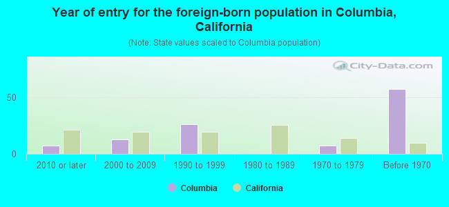 Year of entry for the foreign-born population in Columbia, California