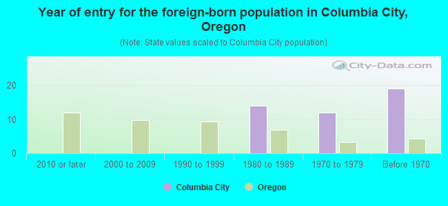 Year of entry for the foreign-born population in Columbia City, Oregon