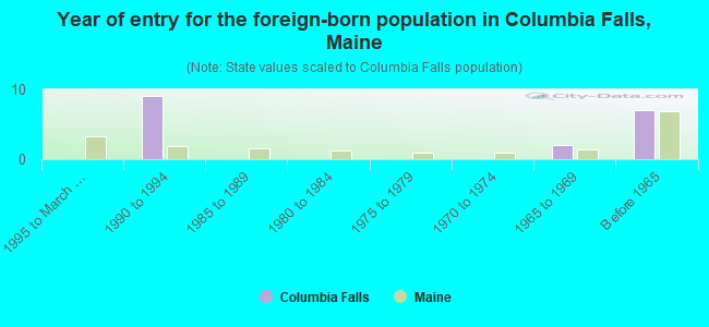 Year of entry for the foreign-born population in Columbia Falls, Maine