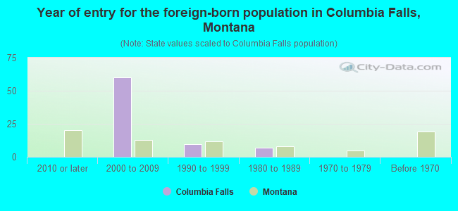 Year of entry for the foreign-born population in Columbia Falls, Montana