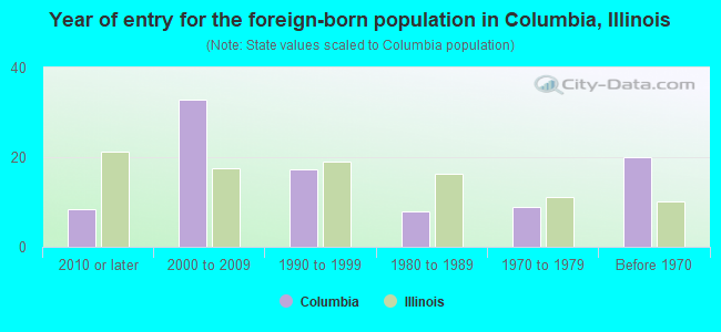 Year of entry for the foreign-born population in Columbia, Illinois